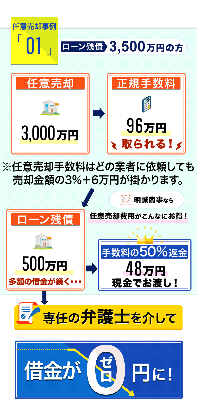 任意売却事例01　ローン残債3,500万円の方　任意売却3,000万円→正規手数料96万円取られる！→ローン残債500万円多額の借金が続く
                明誠商事なら任意売却費用がこんなにお得！→手数料の50%返金48万円現金でお渡し！→専任の弁護士を介して0円に！