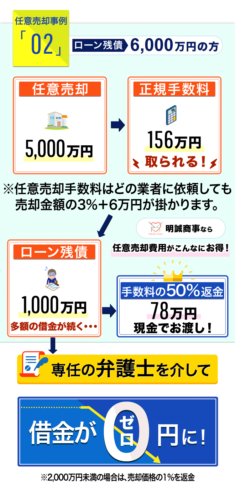 任意売却事例02　ローン残債6,000万円の方　任意売却5,000万円→正規手数料156万円取られる！→ローン残債100万円多額の借金が続く
                明誠商事なら任意売却費用がこんなにお得！→手数料の50%返金78万円現金でお渡し！→専任の弁護士を介して0円に！