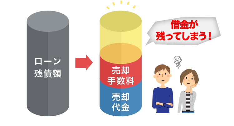借金が残ってしまう！