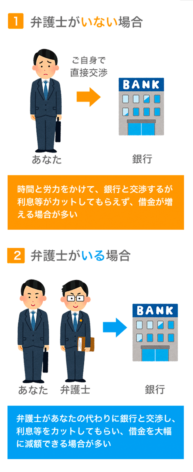 1.弁護士がいない場合　時間と労力をかけて、銀行と交渉するが利息などがカットしてもらえず、借金が増える場合が多い
        2.弁護士がいる場合　弁護士があなたの代わりに銀行と交渉し、利息などをカットしてもらい、借金を大幅に減額できる場合が多い