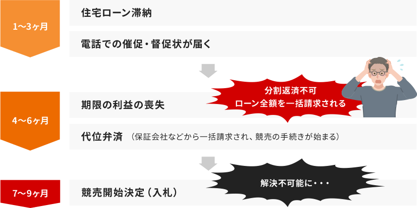競売になるまでの流れ