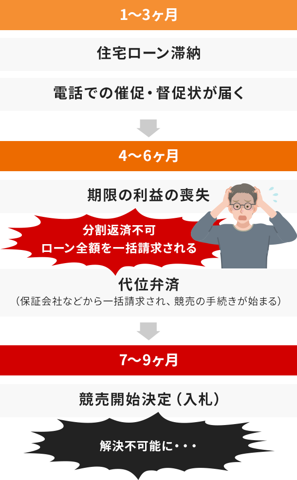 競売になるまでの流れ