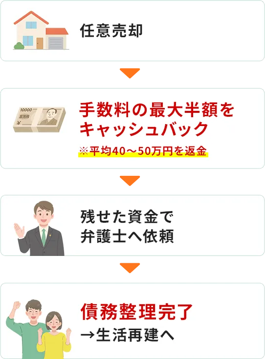 当社の任意売却